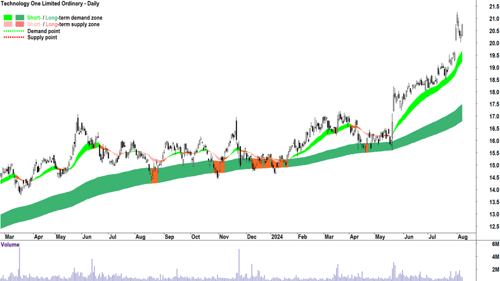Technology One (ASX-TNE) chart 7 August 2024
