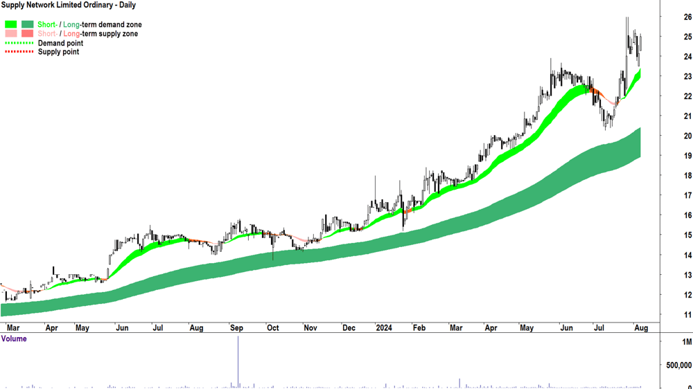 Supply Network (ASX-SNL) chart 7 August 2024
