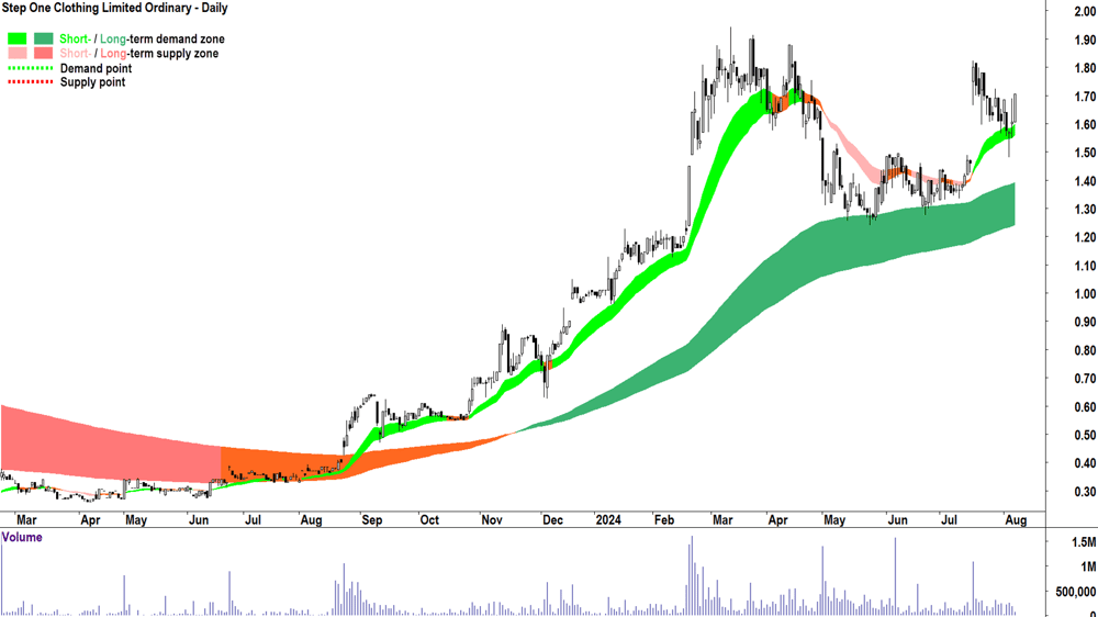 Step One Clothing (ASX-STP) chart 7 August 2024