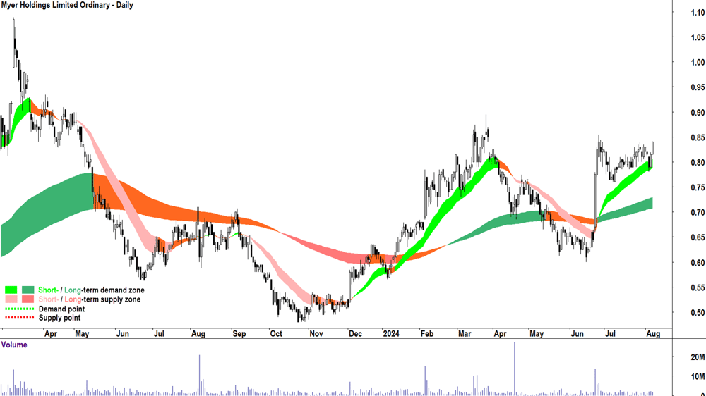 Myer (ASX-MYR) chart 7 August 2024