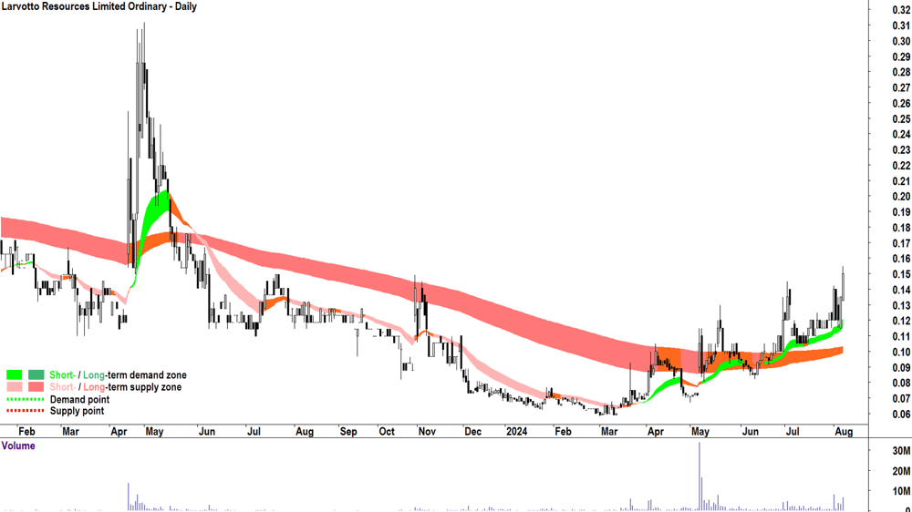 Larvotto Resources (ASX-LRV) chart 7 August 2024
