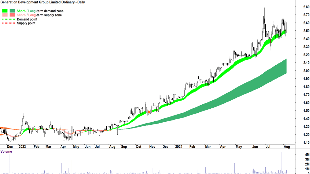 Generation Development Group (ASX-GDG) chart 7 August 2024