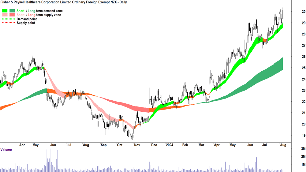 Fisher & Paykel Healthcare Corporation (ASX-FPH) chart 7 August 2024