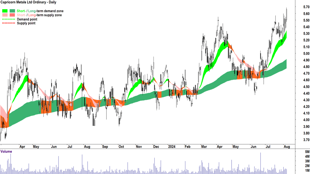 Capricorn Metals (ASX-CMM) chart 7 August 2024