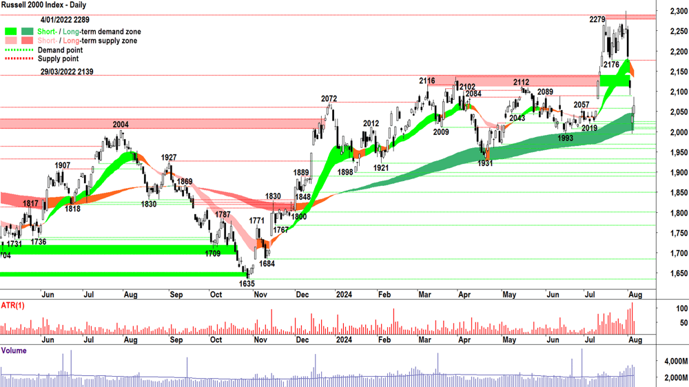 Russell 2000 Index (RUT) chart 6 August 2024