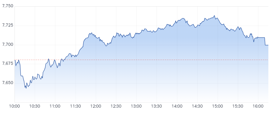 XJO Intraday Chart 07 August 2024