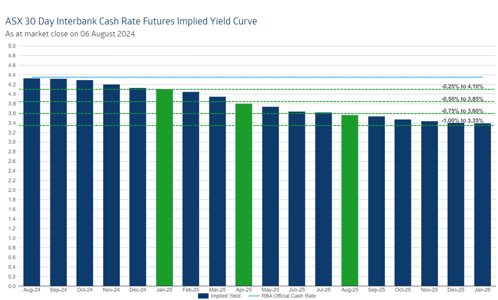 Chart 3 ASX 30 Day Interbank Cash Rate Futures Implied Yield Curve 6 August 2024