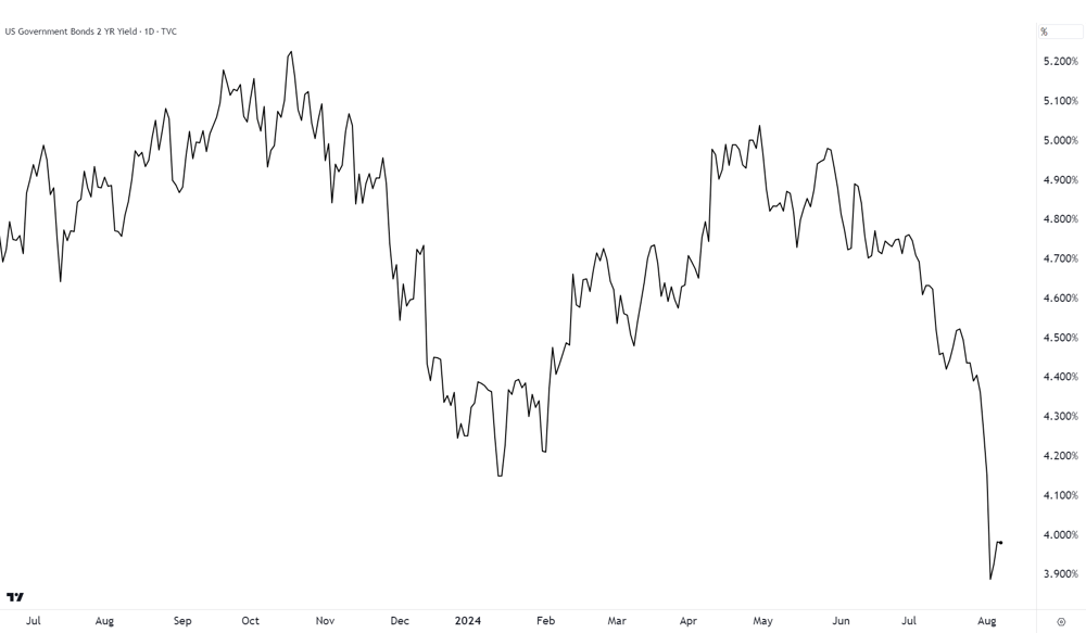 Chart 2 US 2-yr Government T-Bond Yield. Source TradingView