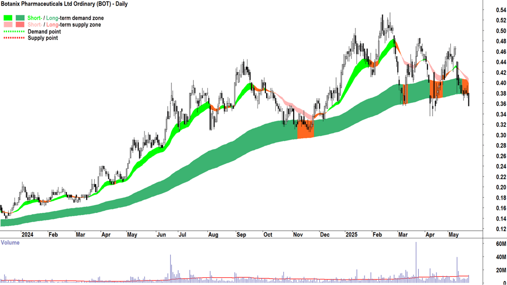 Botanix Pharmaceuticals (ASX-BOT) daily chart 23 May 2025