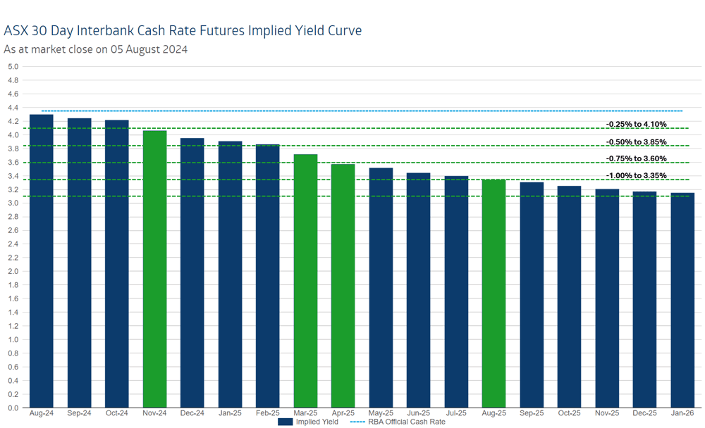 Chart 1 ASX 30 Day Interbank Cash Rate Futures Implied Yield Curve 5 August 2024