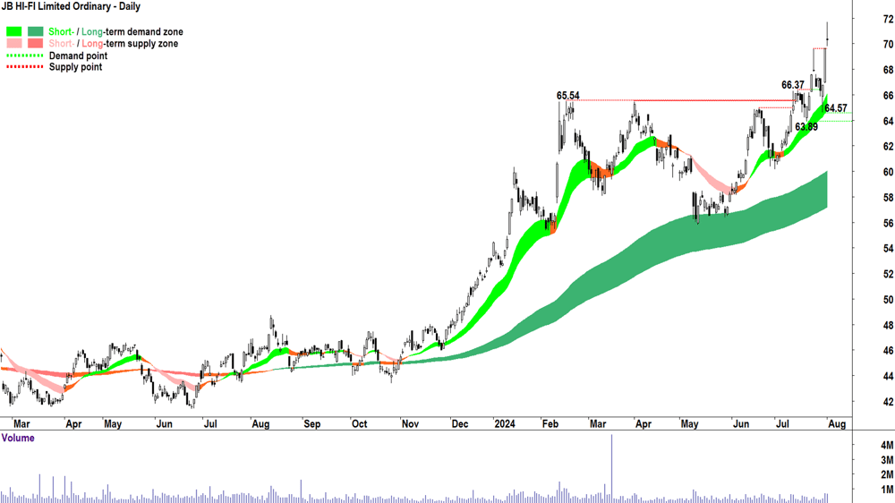 JB HI-FI (ASX-JBH) chart 1 August 2024 (1)