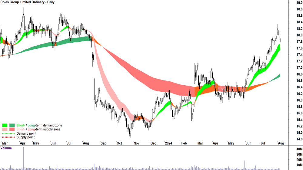 Coles Group (ASX-COL) chart 6 August 2024