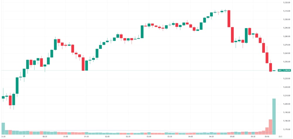 S&P 500 intraday