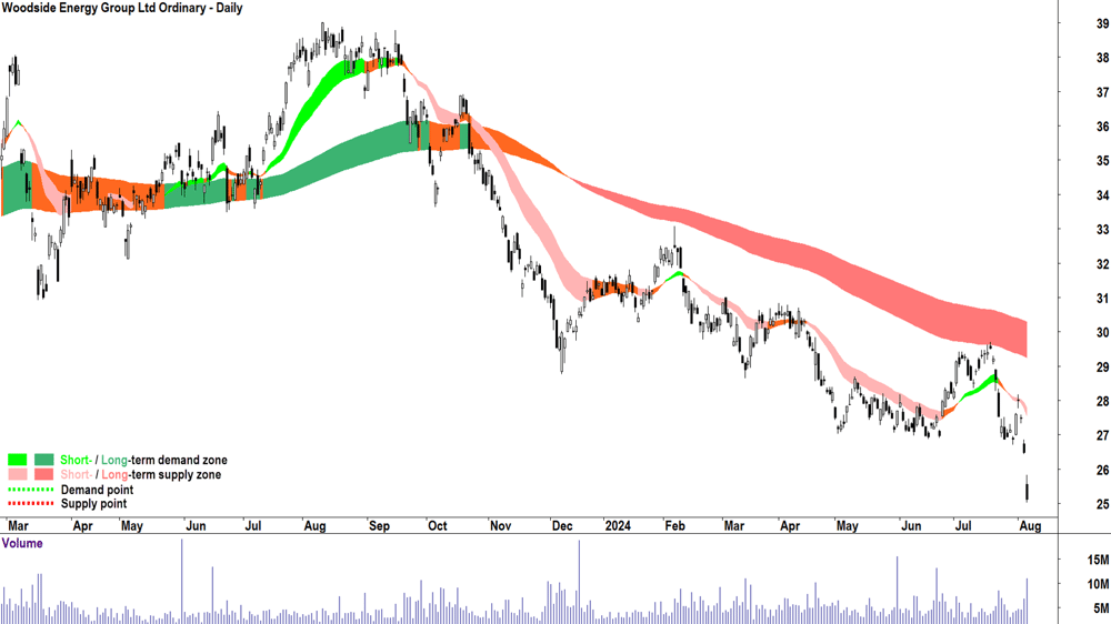 Woodside Energy Group (ASX-WDS) chart 6 August 2024.png