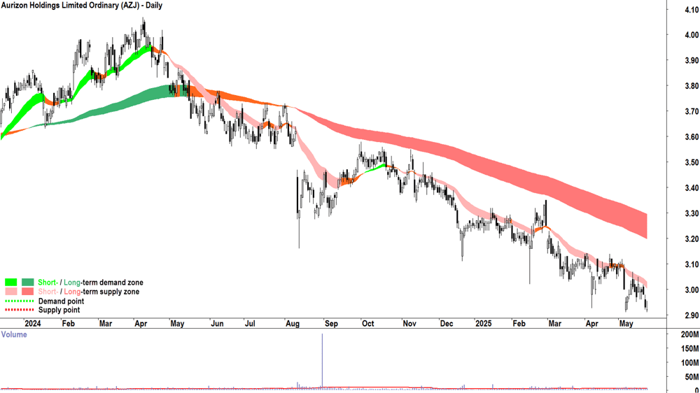 Aurizon (ASX-AZJ) daily chart 23 May 2025