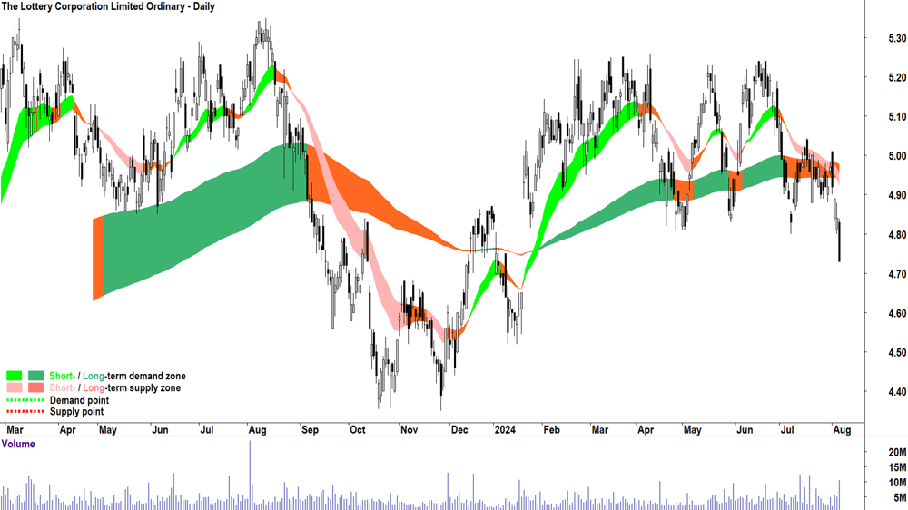 The Lottery Corporation (ASX-TLC) chart 6 August 2024.png