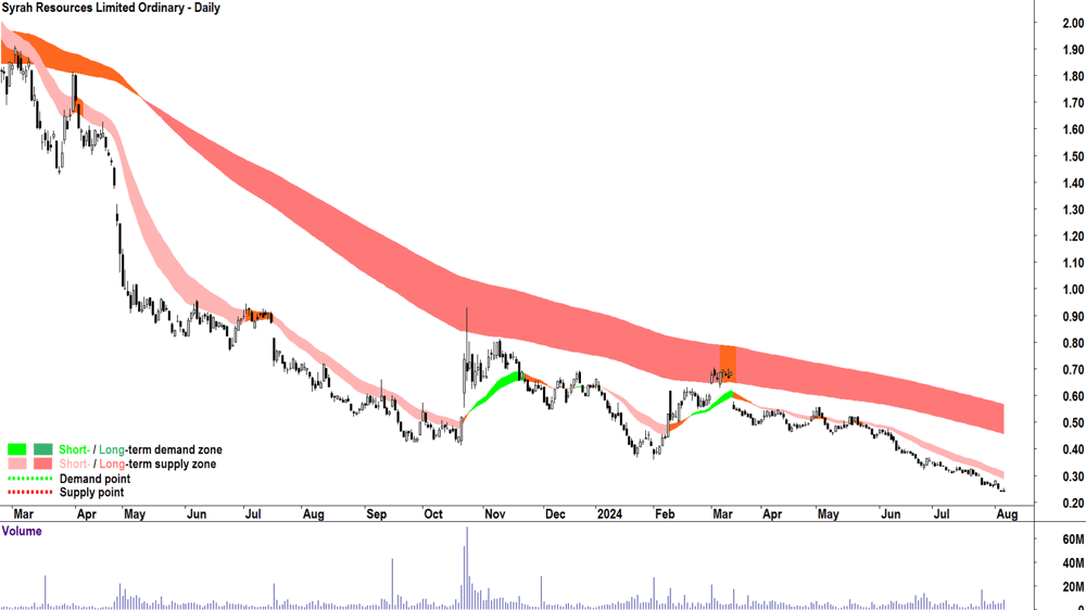 Syrah Resources (ASX-SYR) chart 6 August 2024.png