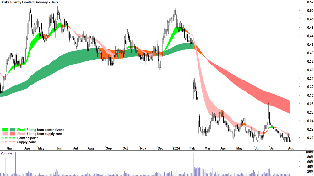 Strike Energy (ASX-STX) chart 6 August 2024.png