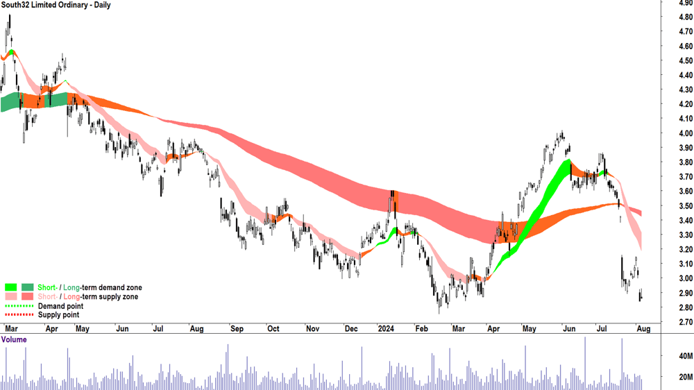 South32 (ASX-S32) chart 6 August 2024.png