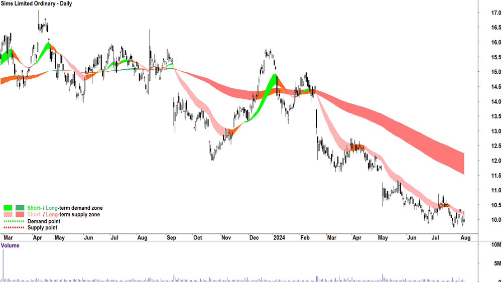 Sims (ASX-SGM) chart 6 August 2024.png