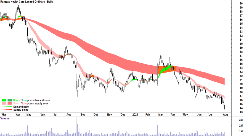 Ramsay Health Care (ASX-RHC) chart 6 August 2024.png