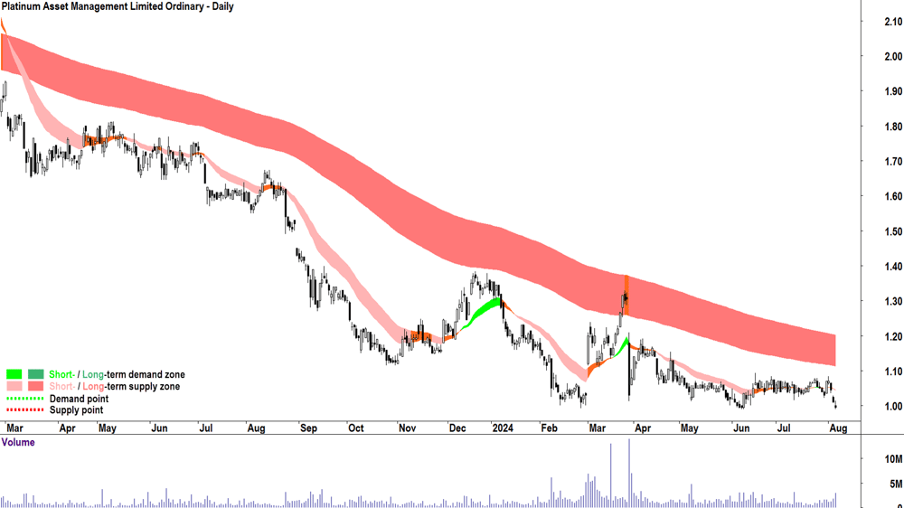 Platinum Asset Management (ASX-PTM) chart 6 August 2024.png