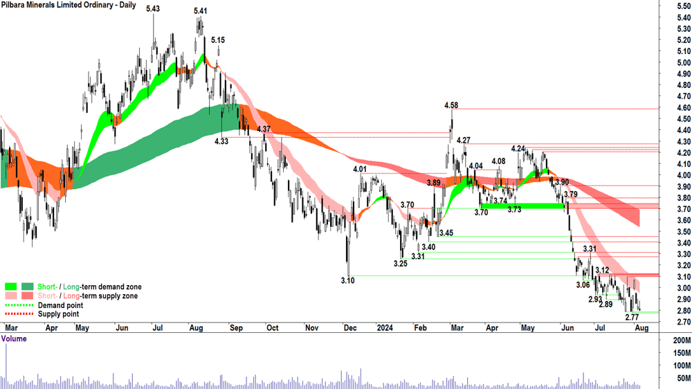 Pilbara Minerals (ASX-PLS) chart 6 August 2024.png