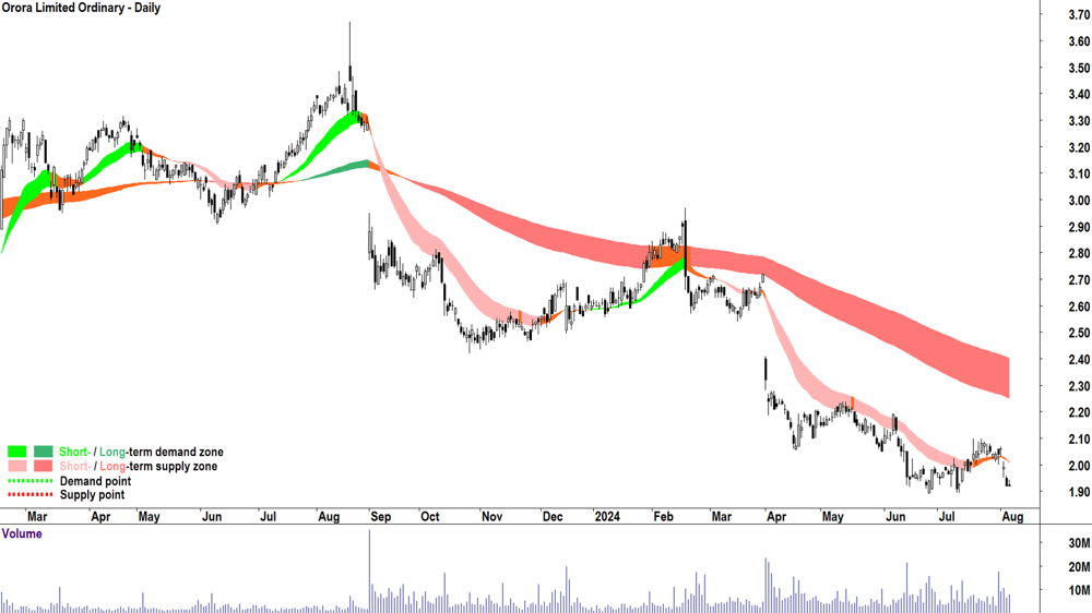 Orora (ASX-ORA) chart 6 August 2024.png