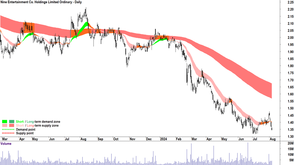 Nine Entertainment (ASX-NEC) chart 6 August 2024.png