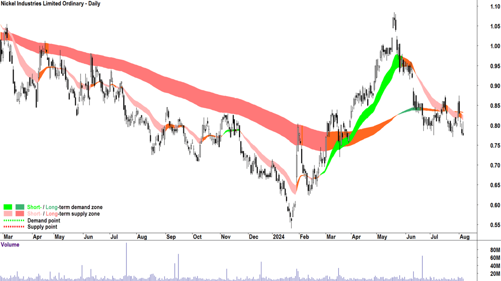 Nickel Industries (ASX-NIC) chart 6 August 2024.png