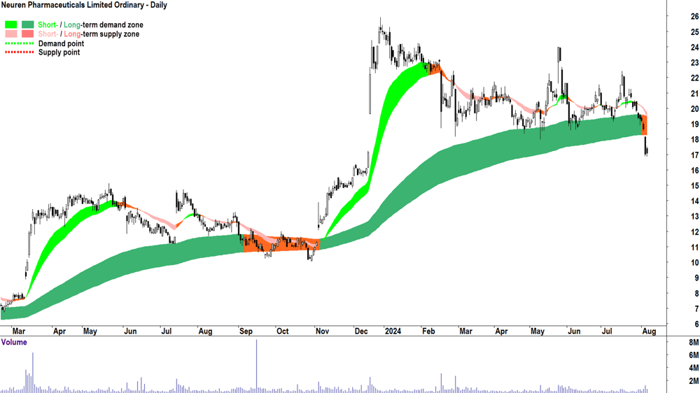 Neuren Pharmaceuticals (ASX-NEU) chart 6 August 2024.png