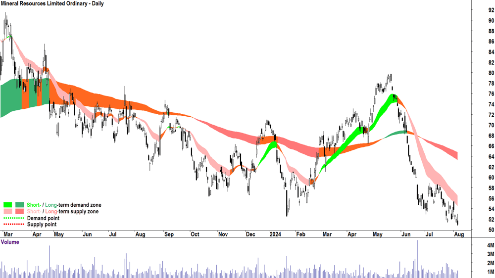 Mineral Resources (ASX-MIN) chart 6 August 2024.png