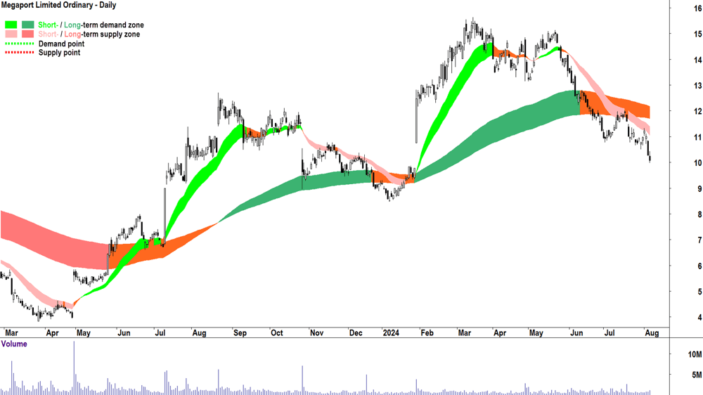 Megaport (ASX-MP1) chart 6 August 2024.png