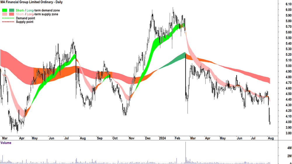 MA Financial Group (ASX-MAF) chart 6 August 2024.png