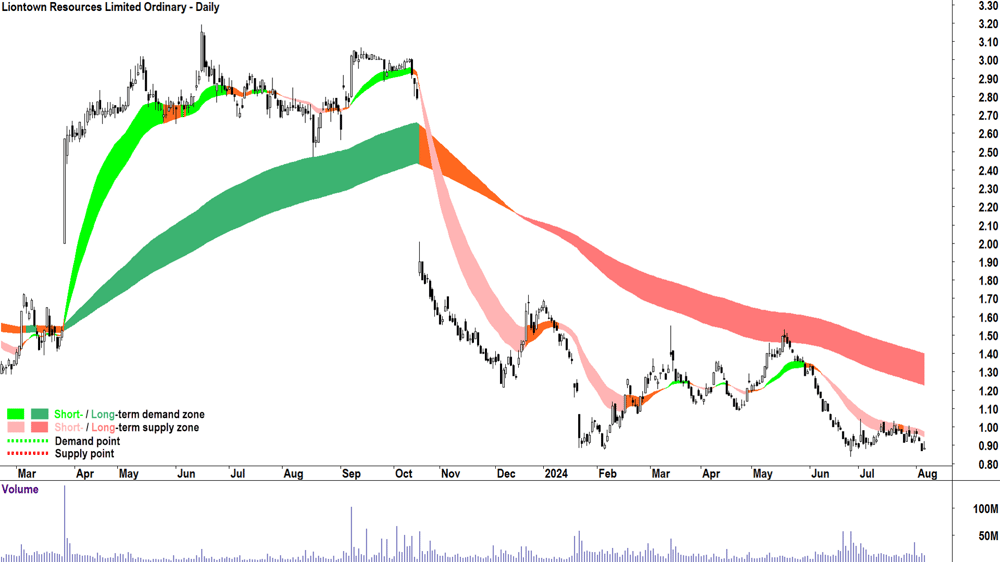 Liontown Resources (ASX-LTR) chart 6 August 2024.png