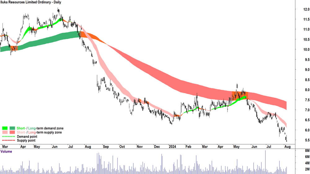 Iluka Resources (ASX-ILU) chart 6 August 2024.png