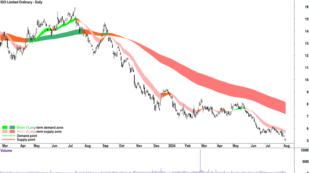 IGO (ASX-IGO) chart 6 August 2024.png