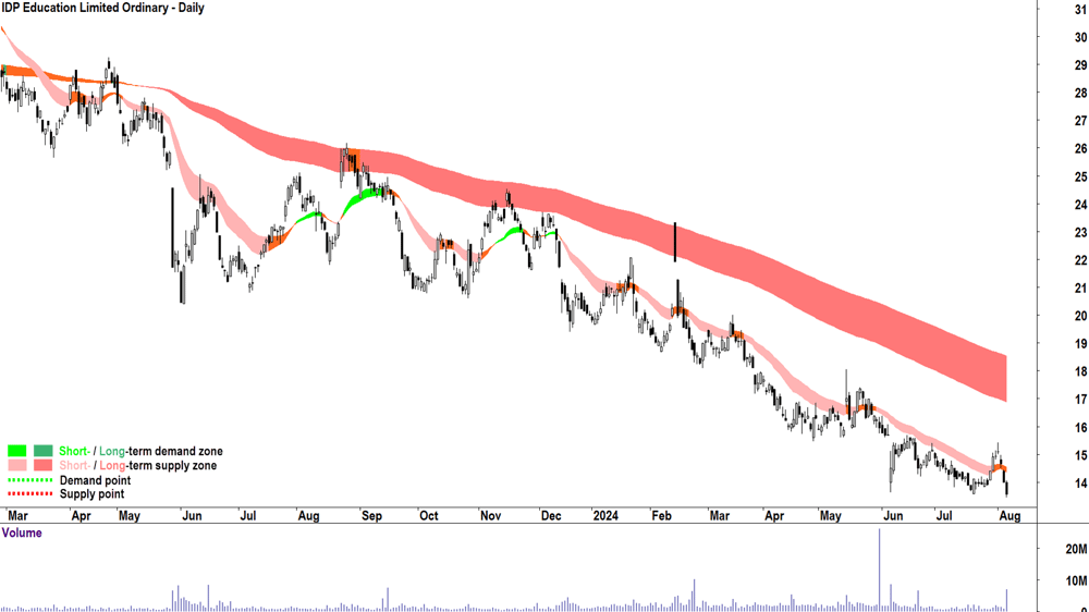IDP Education (ASX-IEL) chart 6 August 2024.png