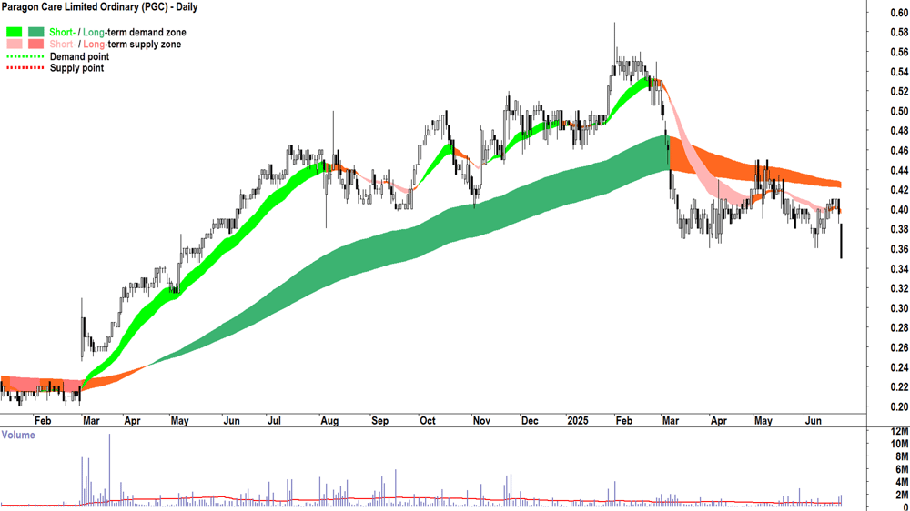 Paragon Care (ASX-PGC) daily chart 25 June 2025