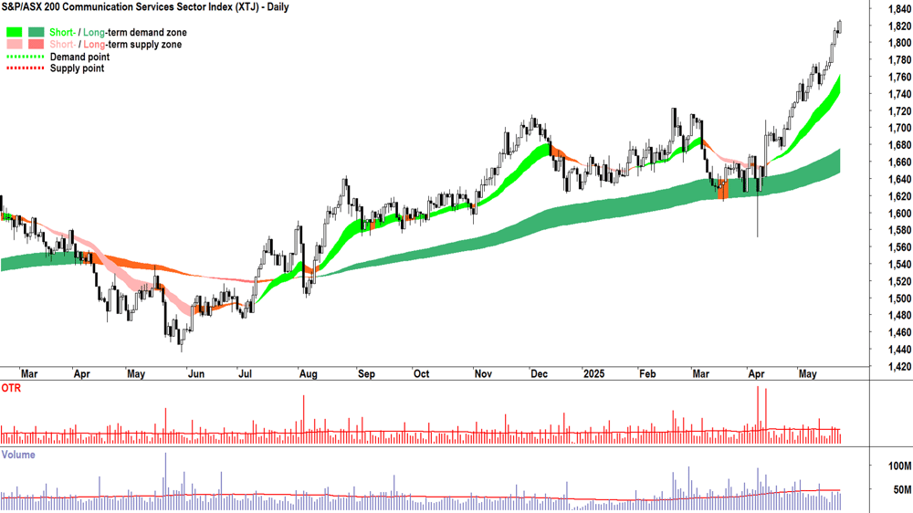 Communication Services (XTJ) sector index chart 23 May 2025