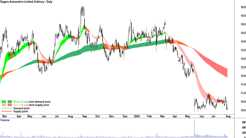 Eagers Automotive (ASX-APE) chart 6 August 2024.png