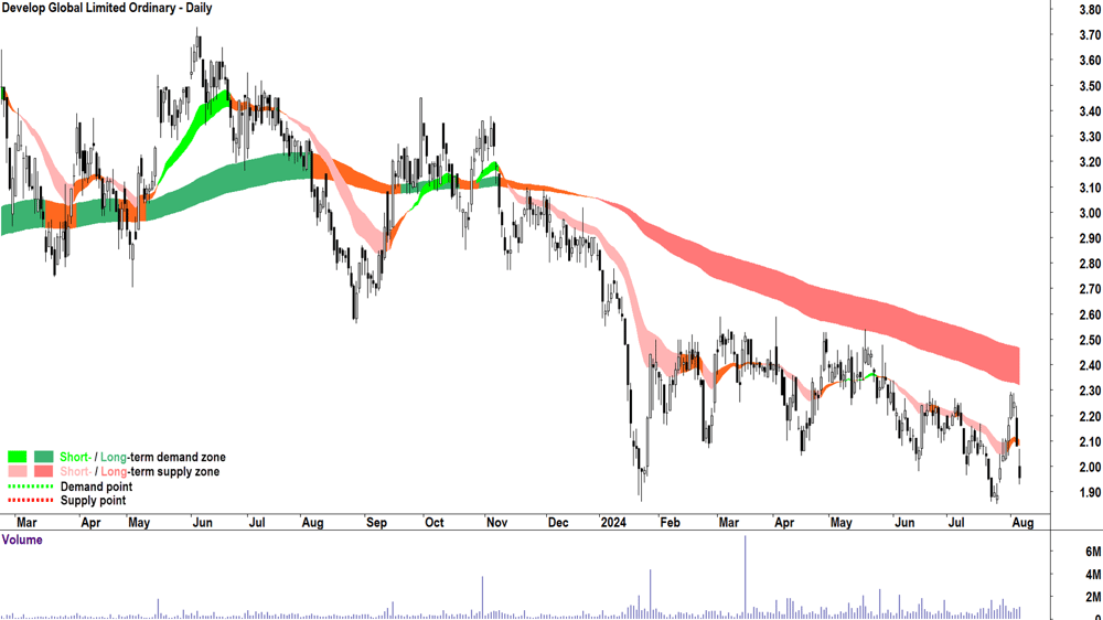 Develop Global (ASX-DVP) chart 6 August 2024.png