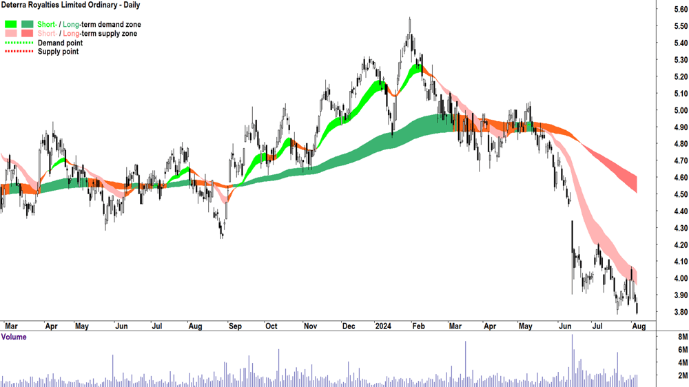 Deterra Royalties (ASX-DRR) chart 6 August 2024.png