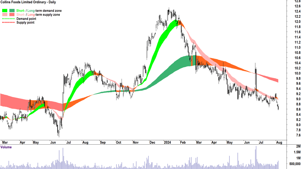 Collins Foods (ASX-CKF) chart 6 August 2024.png