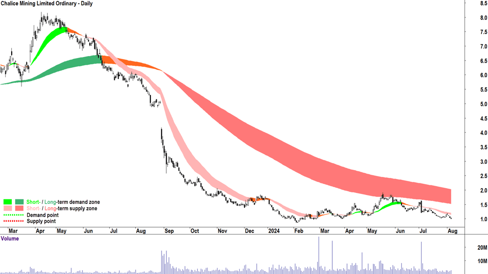 Chalice Mining (ASX-CHN) chart 6 August 2024.png