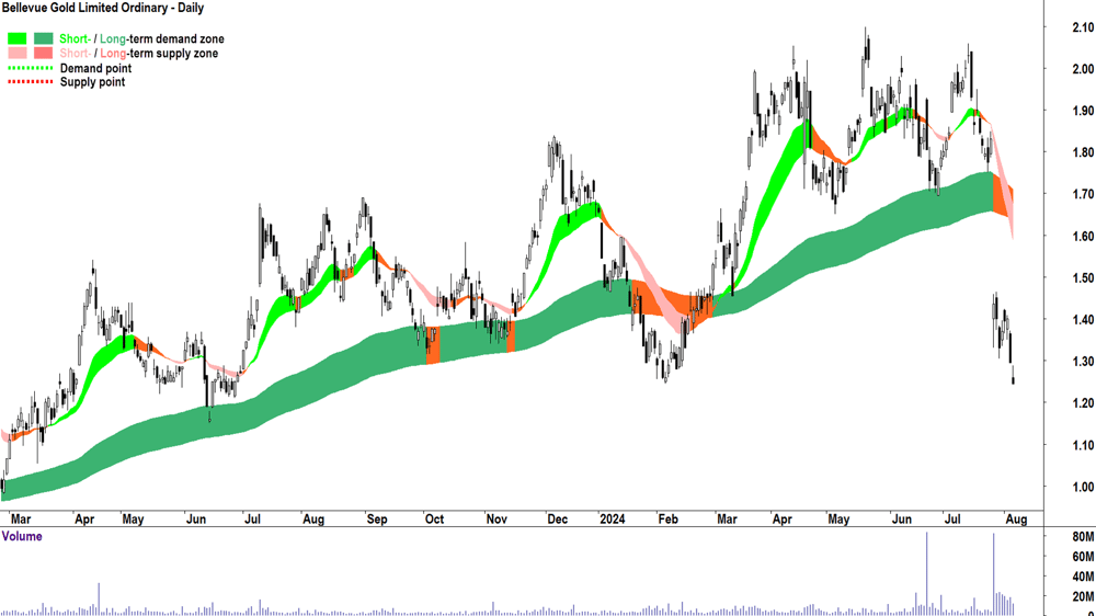 Bellevue Gold (ASX-BGL) chart 6 August 2024.png