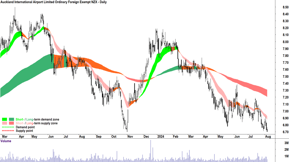 Auckland International Airport (ASX-AIA) chart 6 August 2024.png