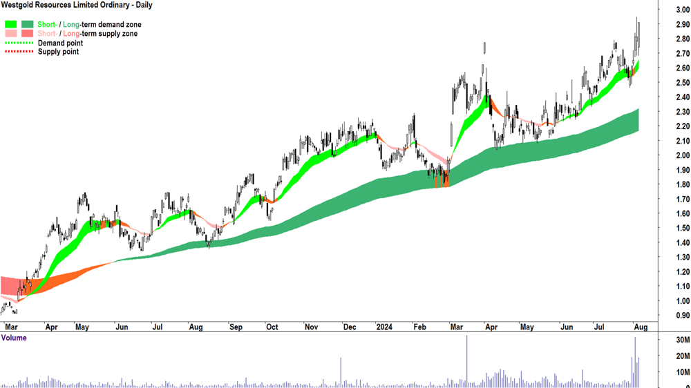 Westgold Resources (ASX-WGX) chart 6 August 2024.png