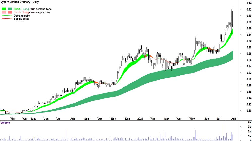 Vysarn (ASX-VYS) chart 6 August 2024.png