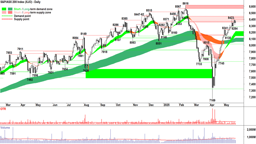 ASX 200 (XJO) chart 23 May 2025